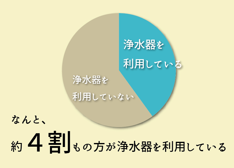 浄水器の使用率